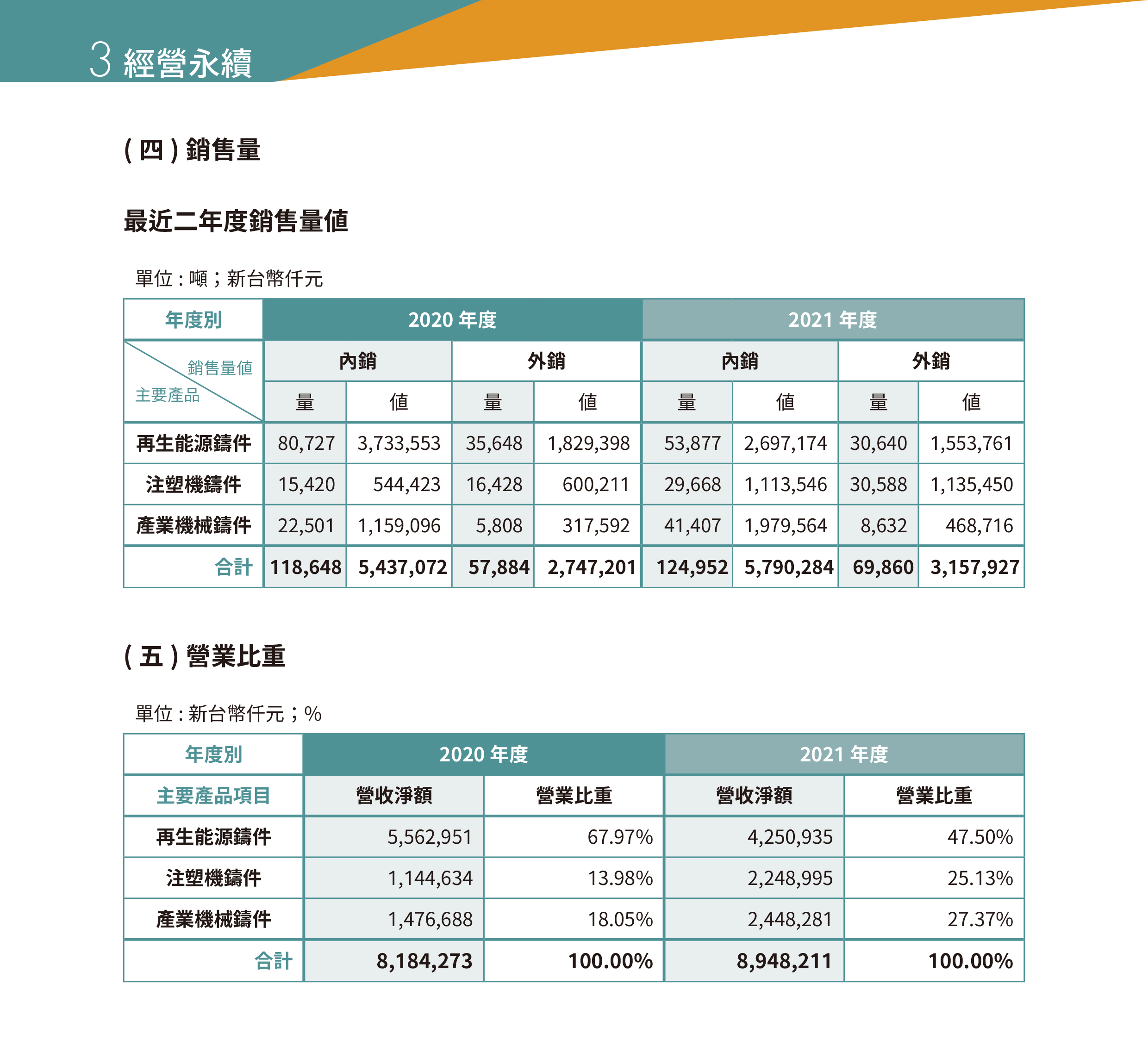 永冠能源2021年永續(xù)指標(biāo)報(bào)告_經(jīng)營永續(xù)26.jpg
